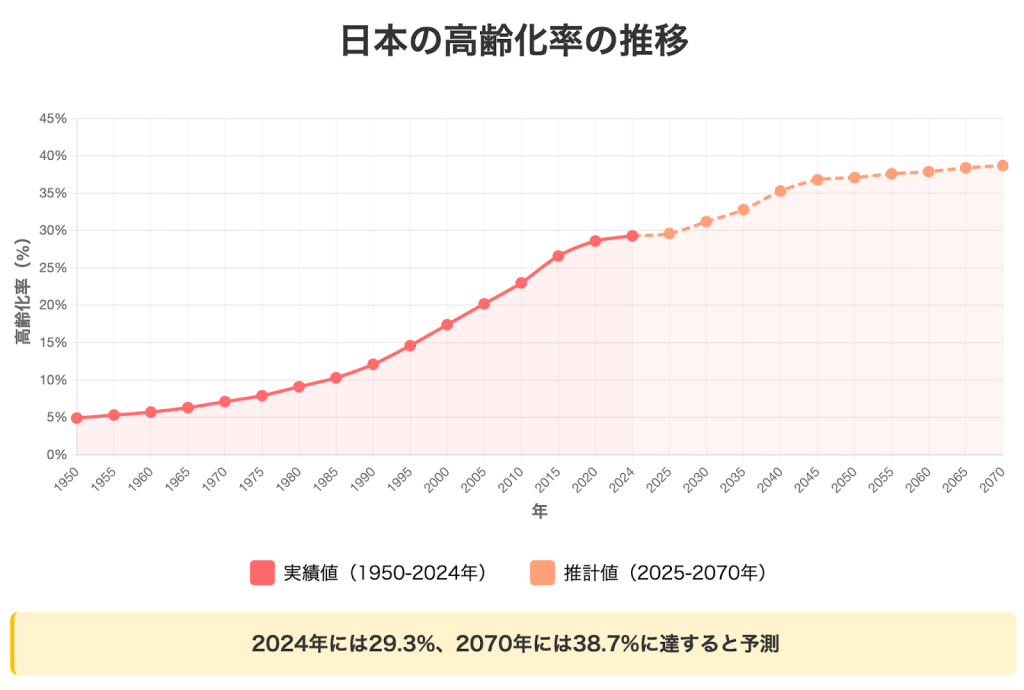 日本の高齢化率の推移