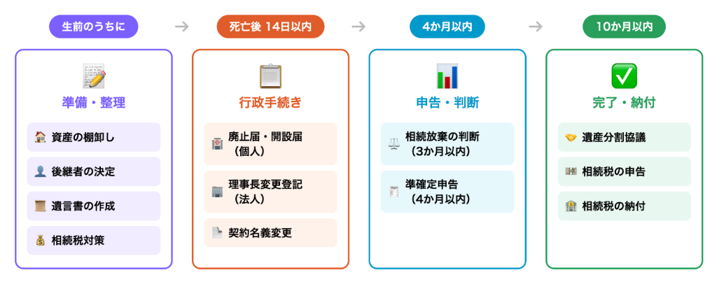医療施設における相続の準備から手続きまでの流れ