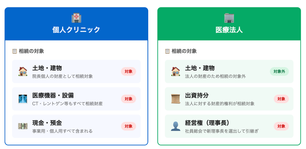 医療施設の相続の方法は個人と医療法人で異なる