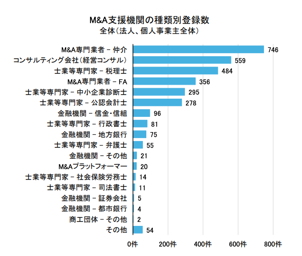 M&A支援機関の種類別登録数