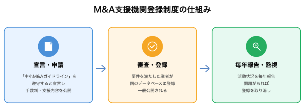 M&A支援機関登録制度の仕組み