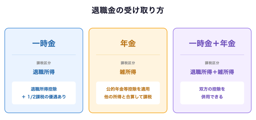 退職金の受け取り方