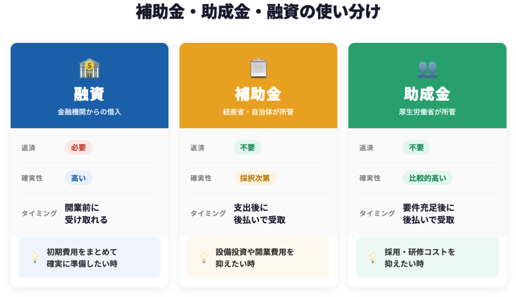 補助金・助成金・融資の使い分け