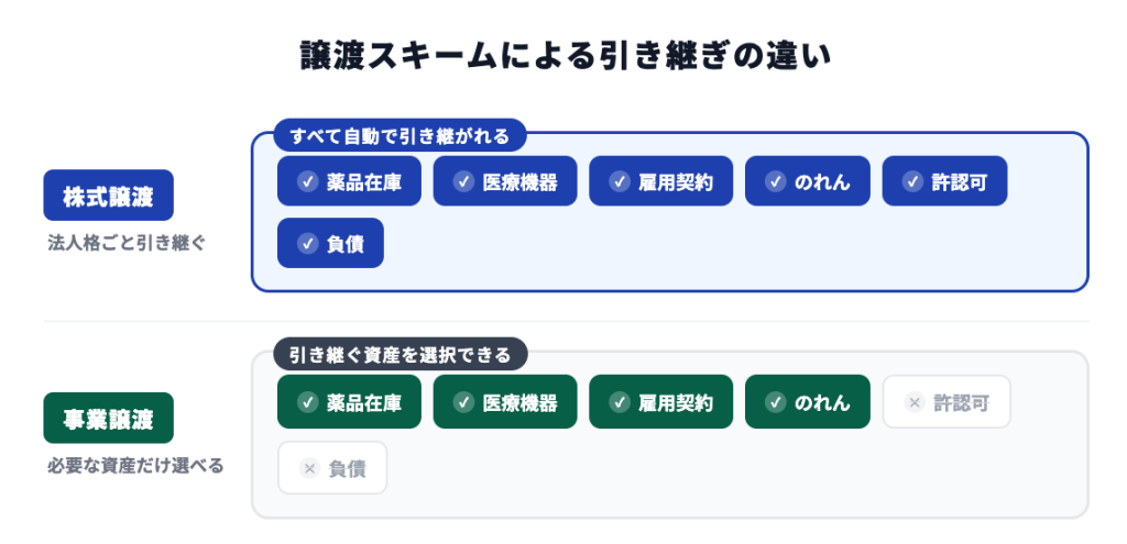 譲渡スキームによる引継ぎの違い