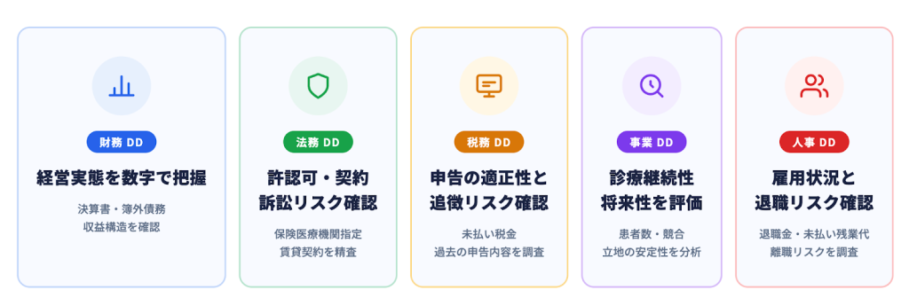 医院継承時におけるデューデリジェンスは主に5種類