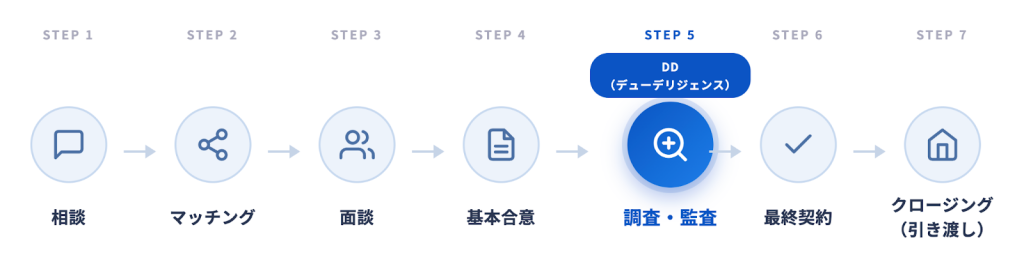 医院継承の流れ