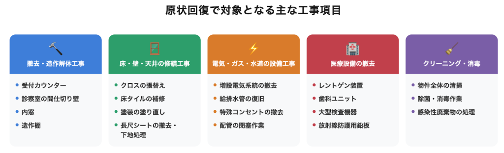 クリニックの原状回復で対象となる主な工事項目