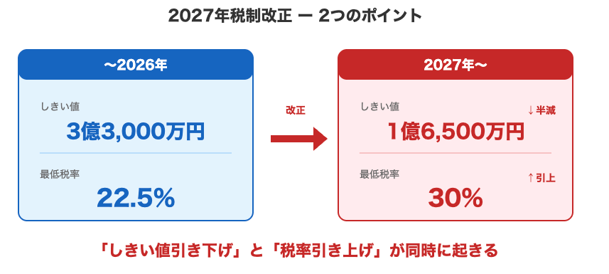 2027年税制改正2つのポイント