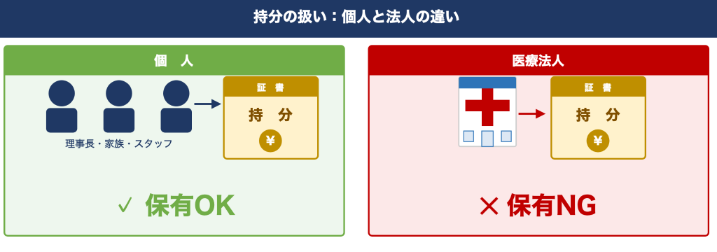 持分の扱い:個人と法人の違い
