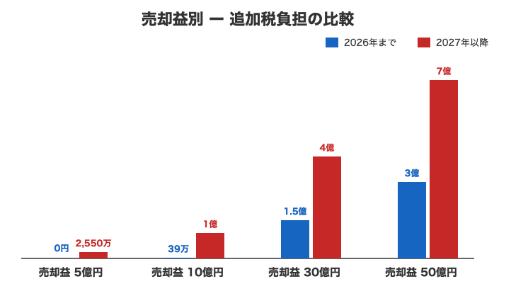 売却益別追加税負担の比較