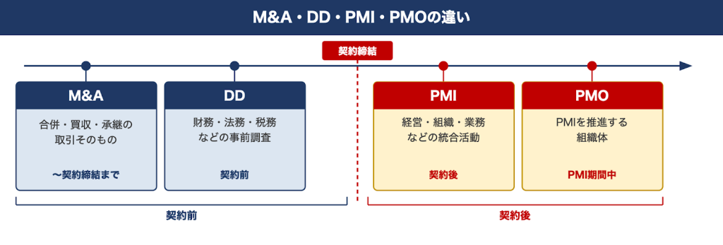 M&A・DD・PMI・PMOの違い
