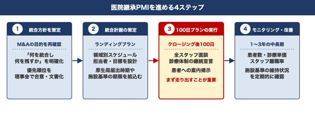 医院継承PMIを進める4ステップ