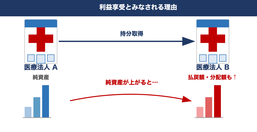 利益享受とみなされる理由
