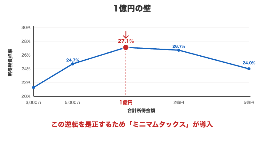 一億円の壁