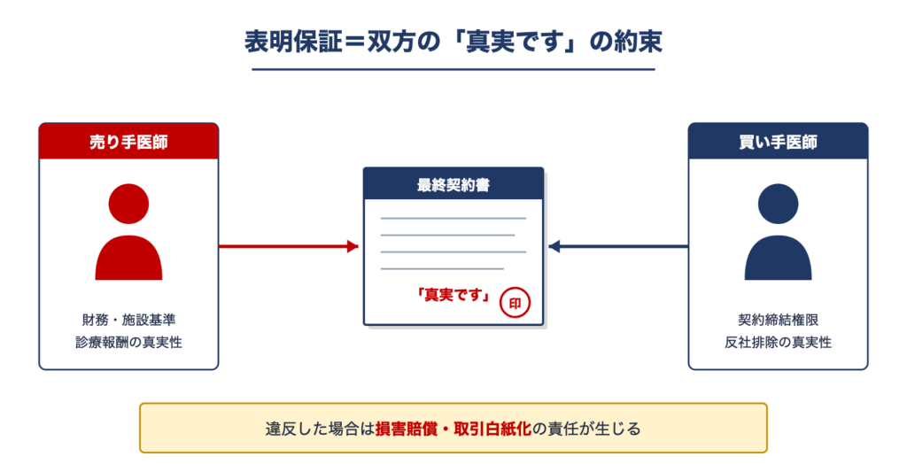 表明保障=双方の「真実です」の約束