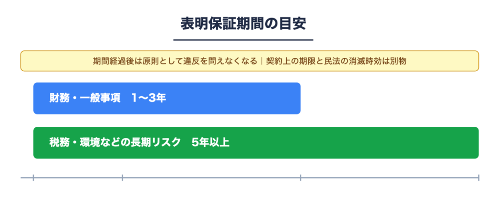 表明保障期間の目安