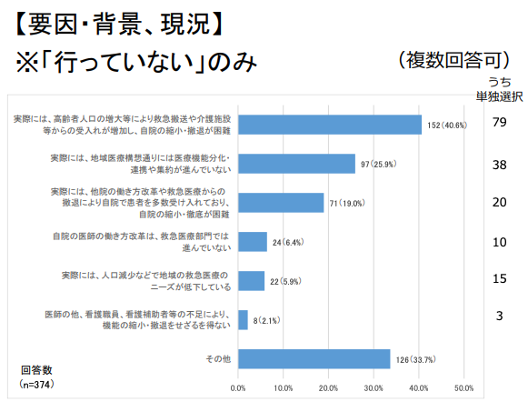 日本医師会|医師の働き方改革と救急医療等の現場に関する調査」