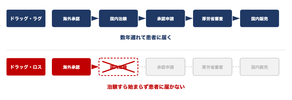 ドラッグ・ロスとドラッグ・ラグとの違い