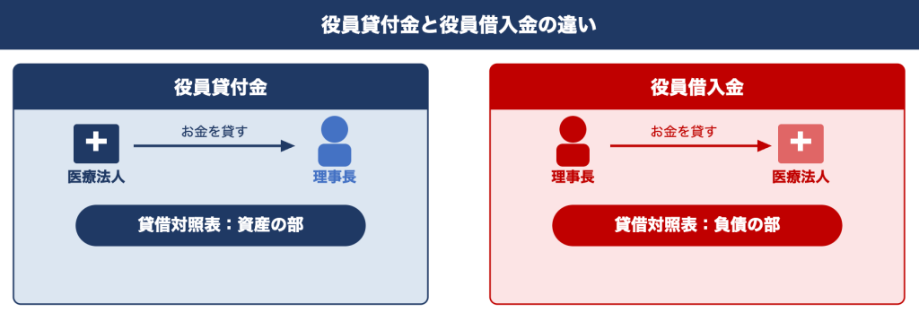 役員貸付金と役員借入金の違い