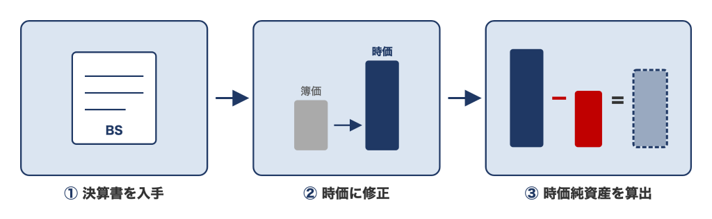 時価純資産の計算方法