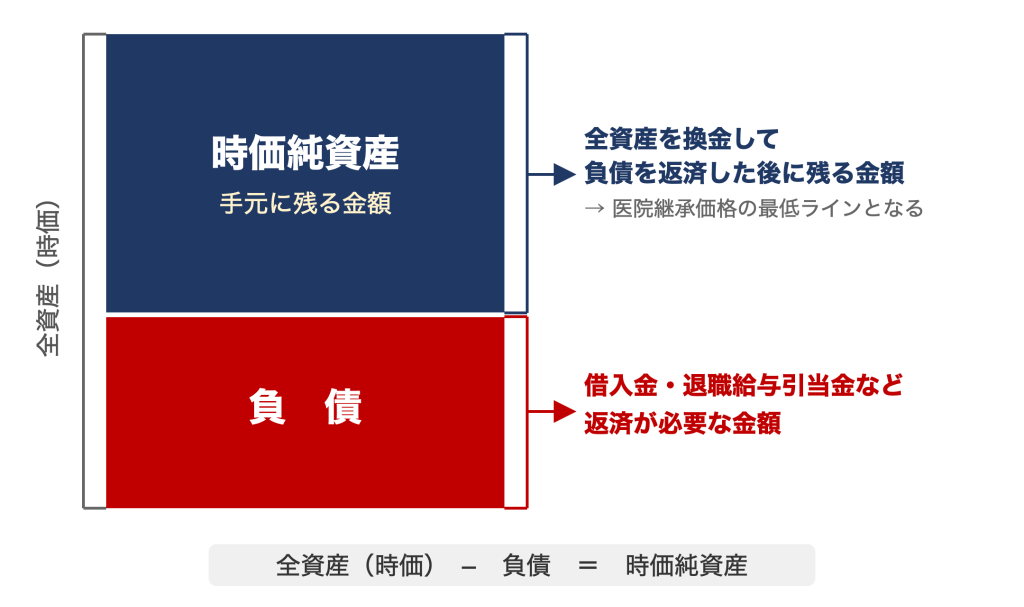 時価純資産とは