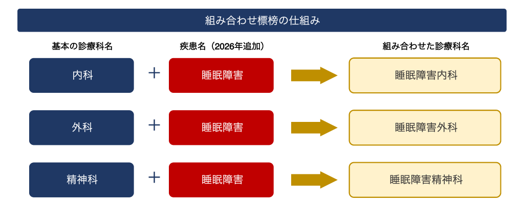 組み合わせ標榜の仕組み