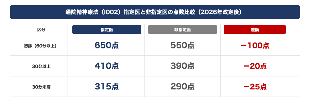 通院精神療法指定医と非指定医の点数比較