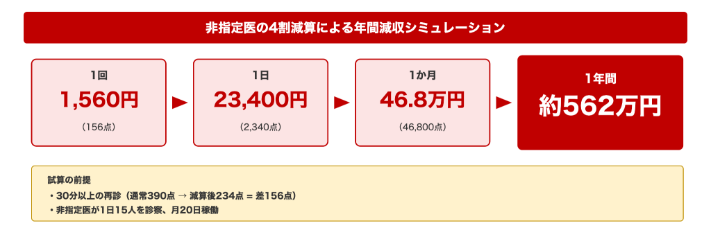 非指定医の4割減産による年間減収シミュレーション