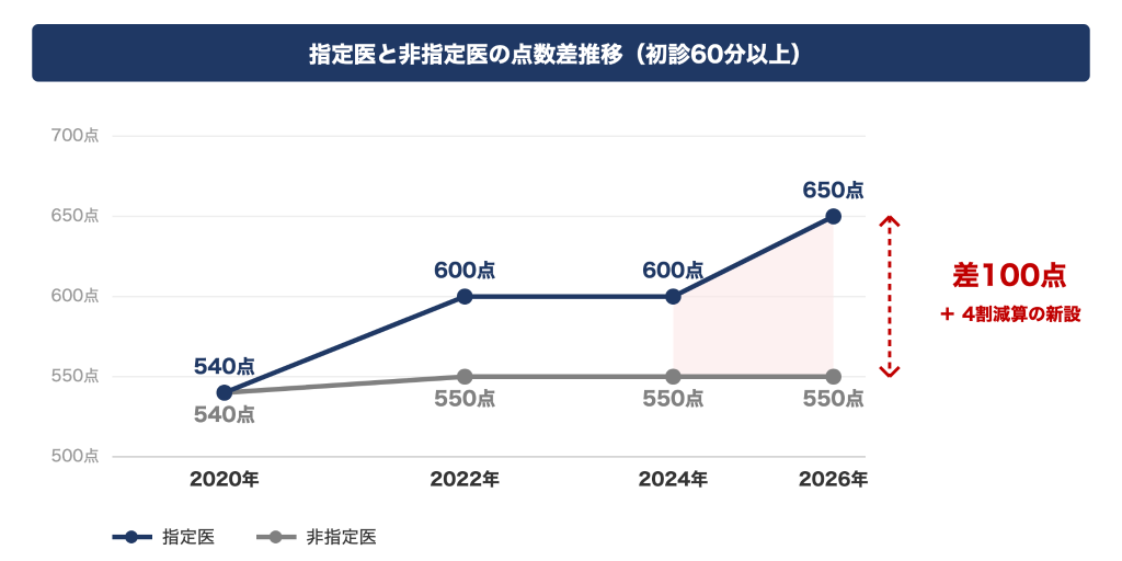 指定医と非指定医の点数差推移