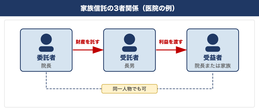 家族信託の三者関係(医院の例)