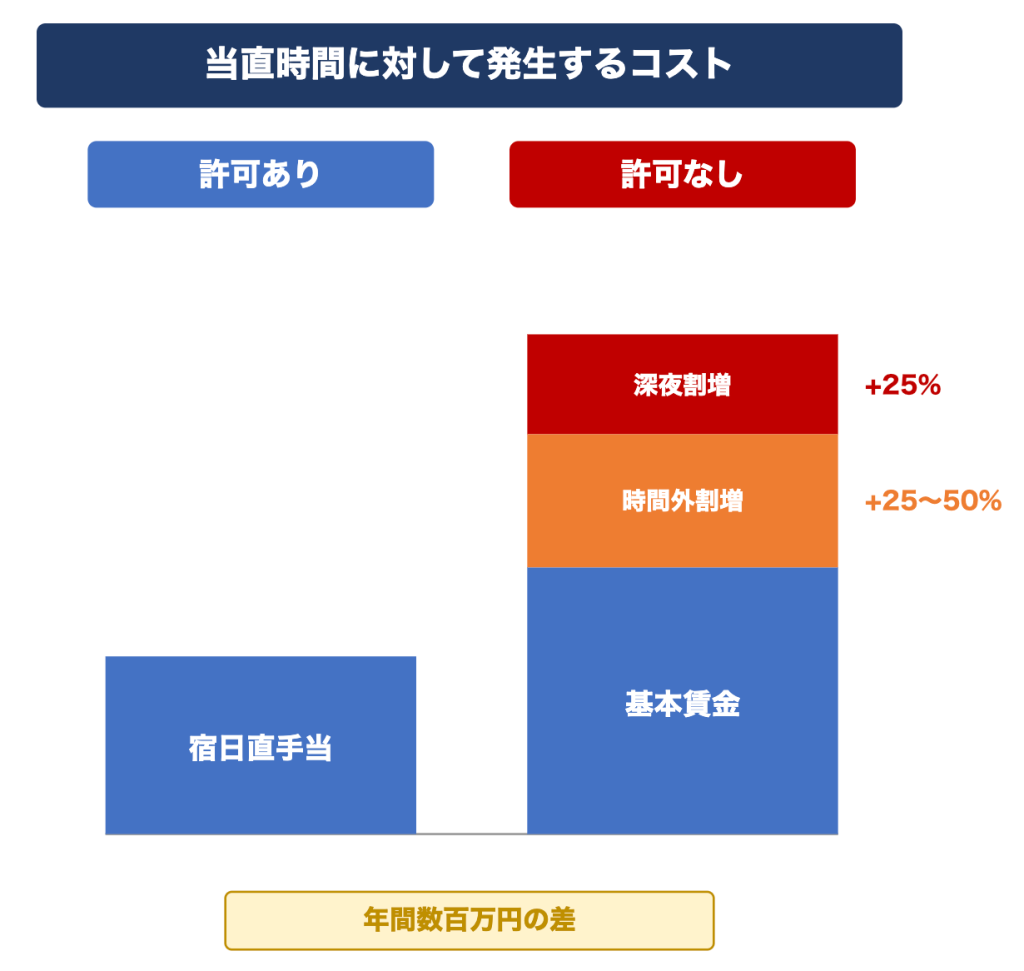 当直時間に対して発生するコスト