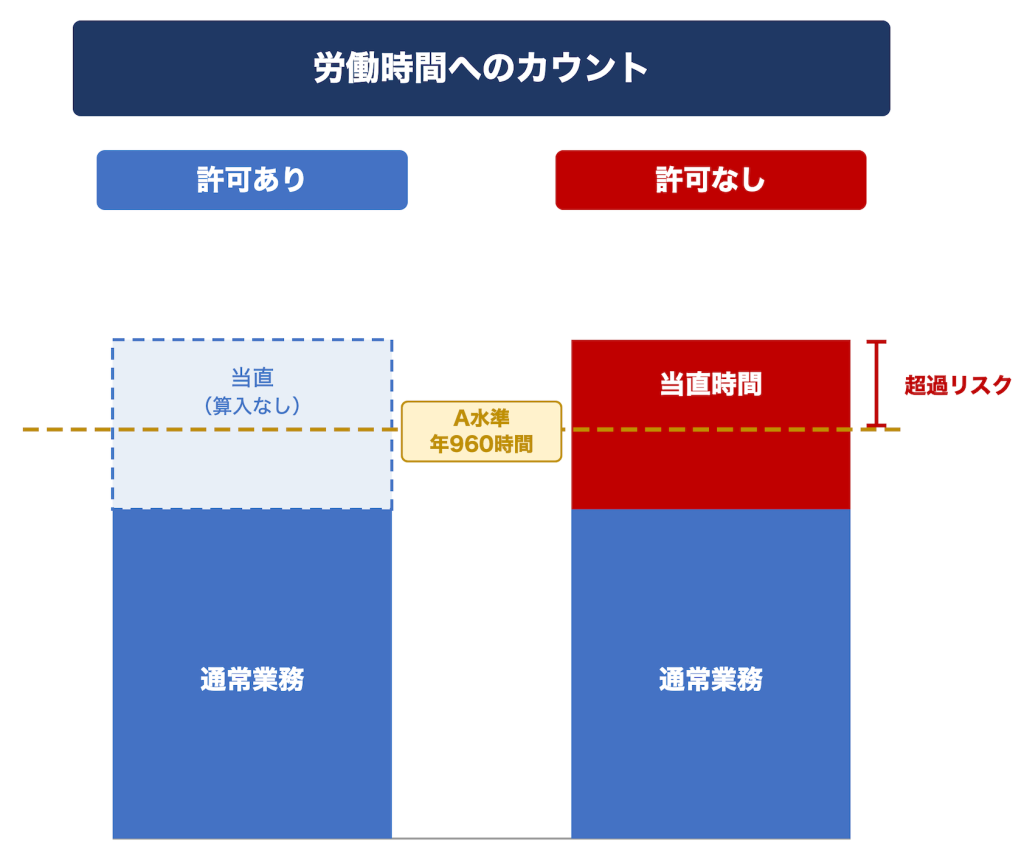 労働時間のカウント