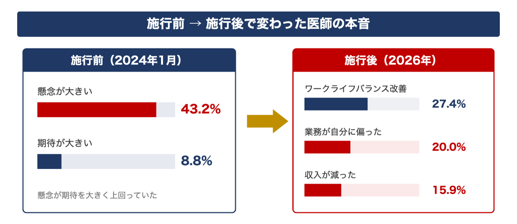 医師の働き方改革の施行前後で変わった勤務医の本音