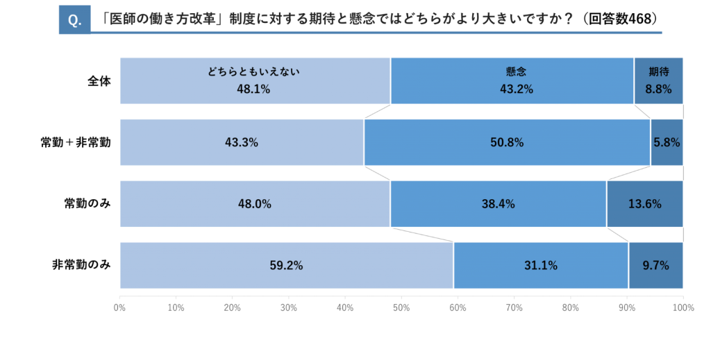 アンケート結果 医師の働き方改革制度に対する期待と県では、どちらがより大きいですか?