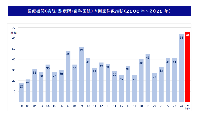 医療機関(病院・クリニック・歯科医院)の倒産件数推移(2000年~2025年)