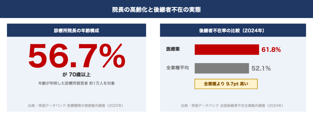 院長の高齢化と後継者不在の実態