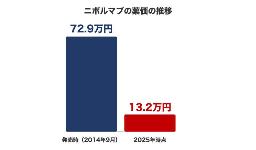 ニボルマブの薬価の推移