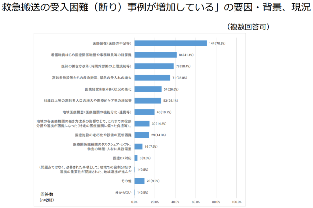 救急搬送の受け入れ困難事例が増加している要因、背景、現況