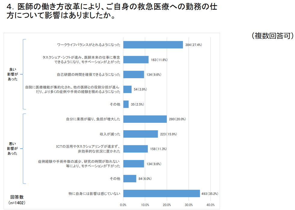 アンケート結果 医師の働き方改革により、ご自身の救急医療への勤務の仕方について影響はありましたか?