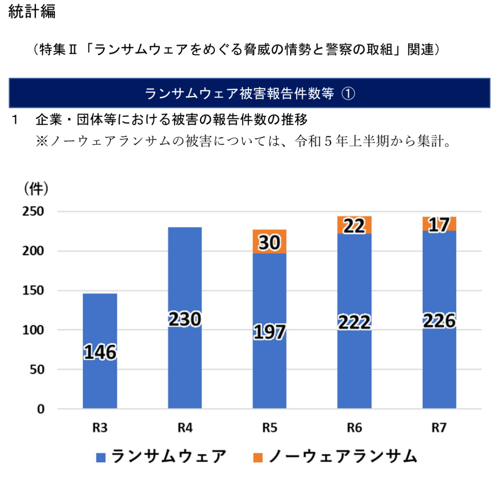 ランサムウェア被害報告件数等