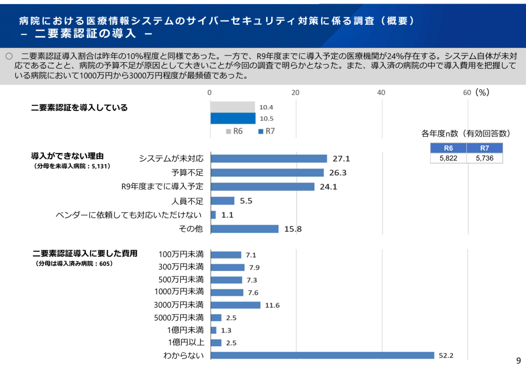 病院における医療情報システムのサイバーセキュリティ対策に係る調査(二要素認証の導入)