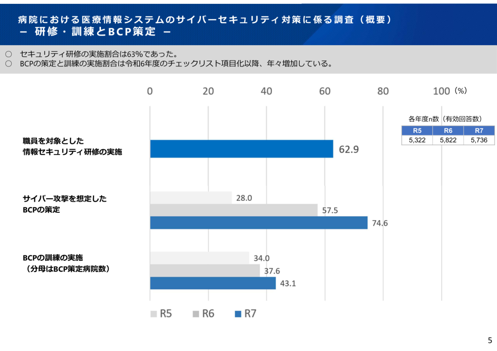 病院における医療情報システムのサイバーセキュリティ対策に係る調査(研修・訓練とBCP策定)