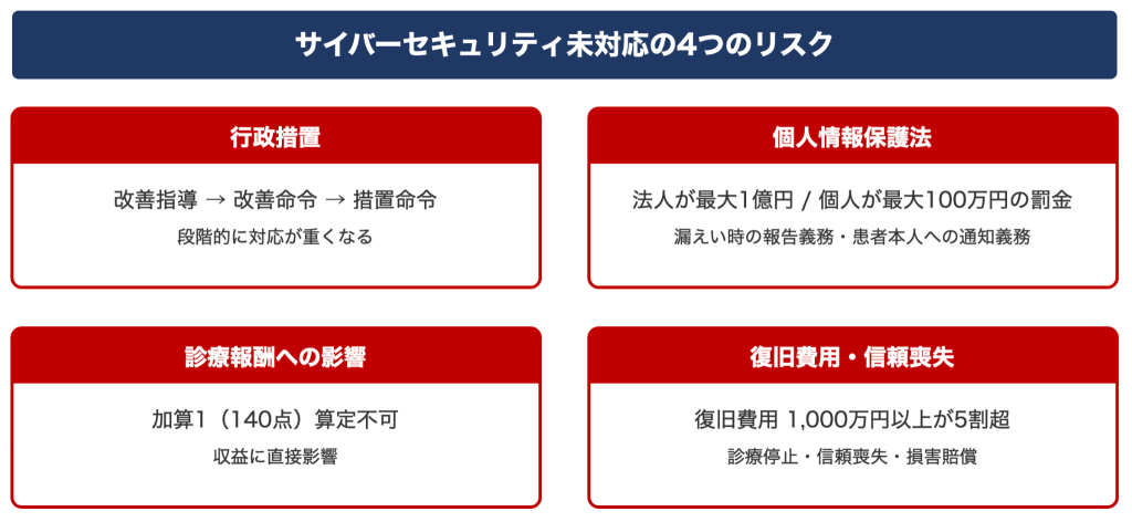 サイバーセキュリティ未対応の4つのリスク
