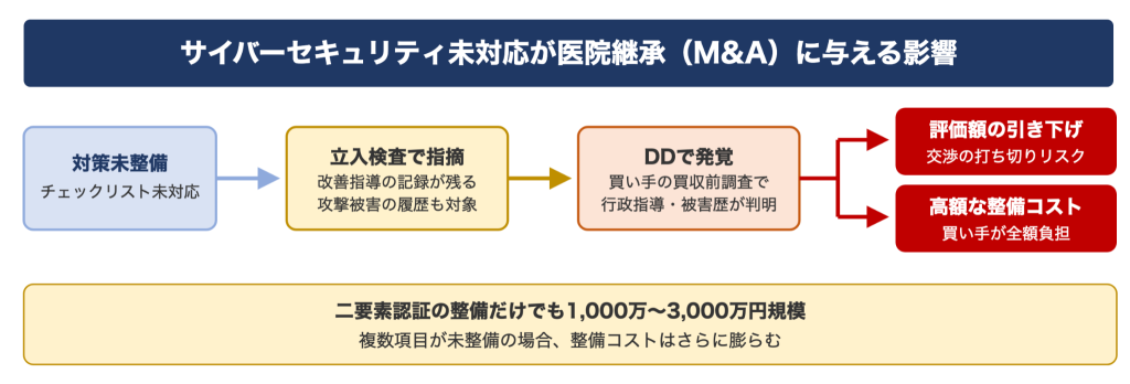 サイバーセキュリティ未対応が医院継承(M&A)に与える影響