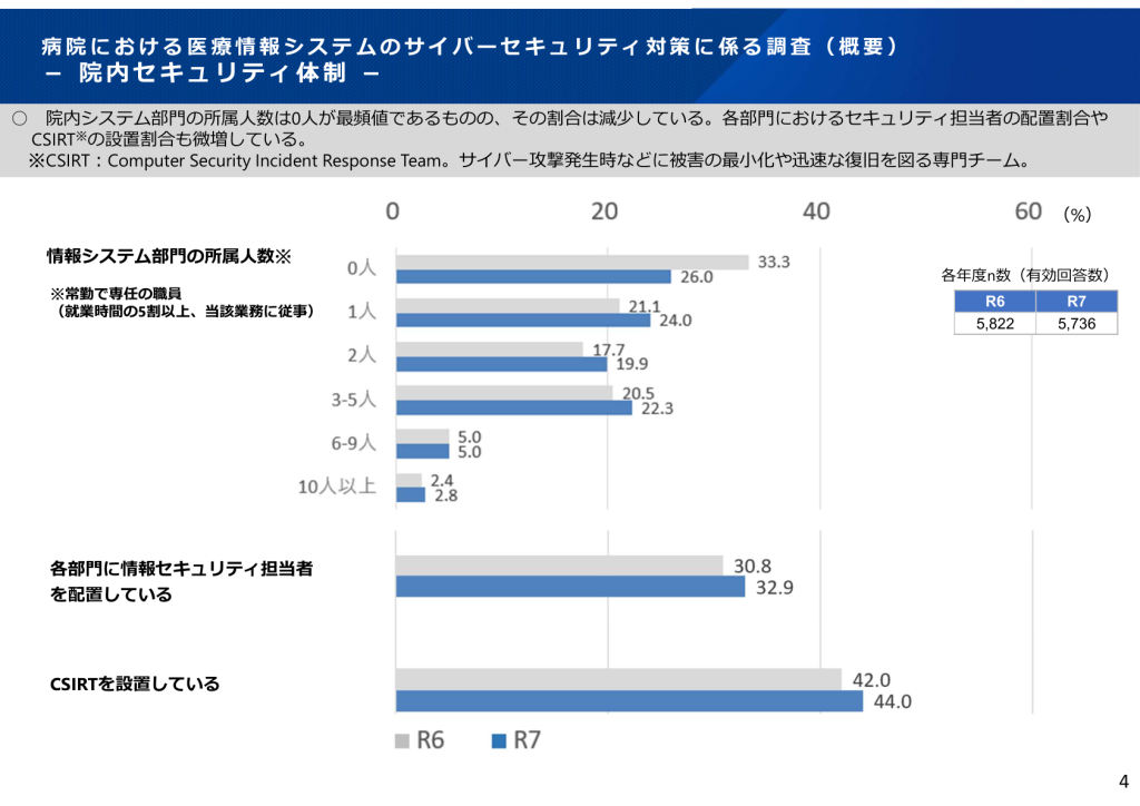 病院における医療情報システムのサイバーセキュリティ対策に係る調査(院内セキュリティ体制)