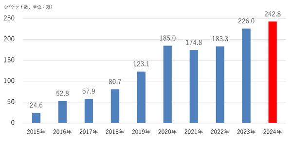 IPアドレス当たりの年間総観測パケット数(過去10年間)
