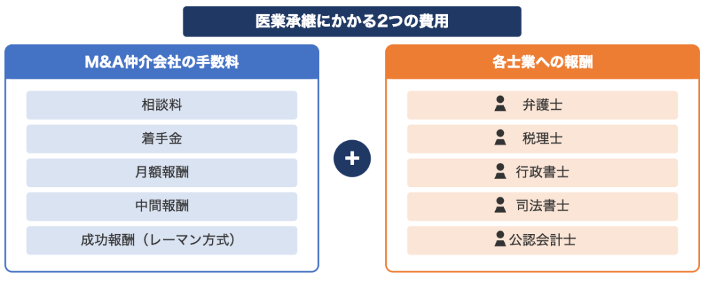 医業承継にかかる2つの費用