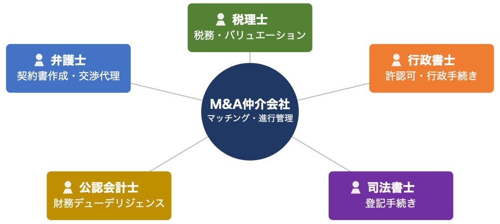 医業承継に関わる専門家の種類と役割