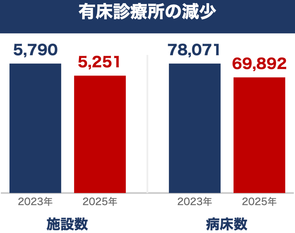 有床診療所の減少
