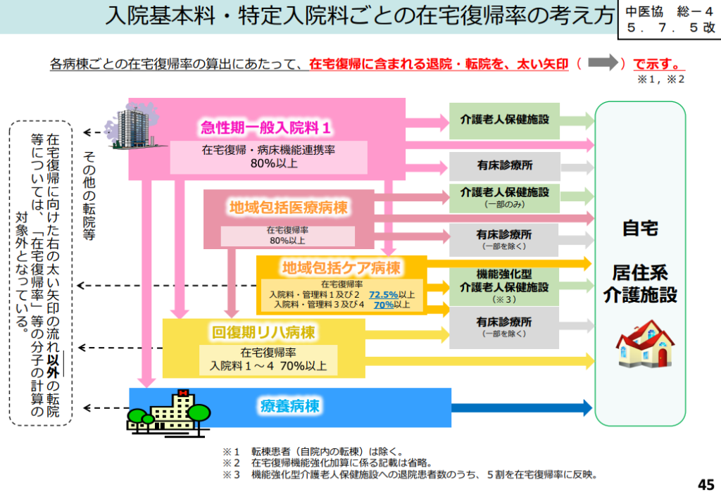 入院基本料・特定入院料ごとの在宅復帰率の考え方